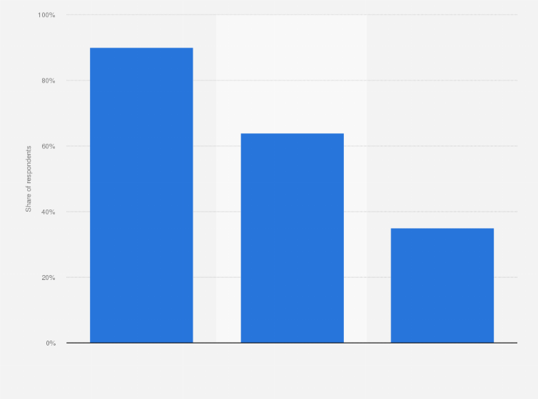 Statistic: Projected share of Americans who identify as Christian in the United States in 1972, 2020, and 2070, if recent trends continue