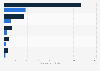 Large tow carbon fiber market value worldwide in 2021 with a forecast to 2031, by application (in million U.S. dollars)