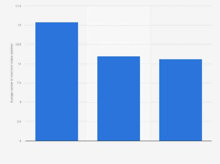 Statistic: Average amount of short-form video content watched per use in South Korea as February 2023, by platform