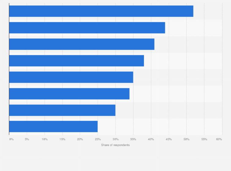 Statistic: Leading areas SMBs used artificial intelligence (AI) and/or automation for marketing purposes in the United States as of June 2023