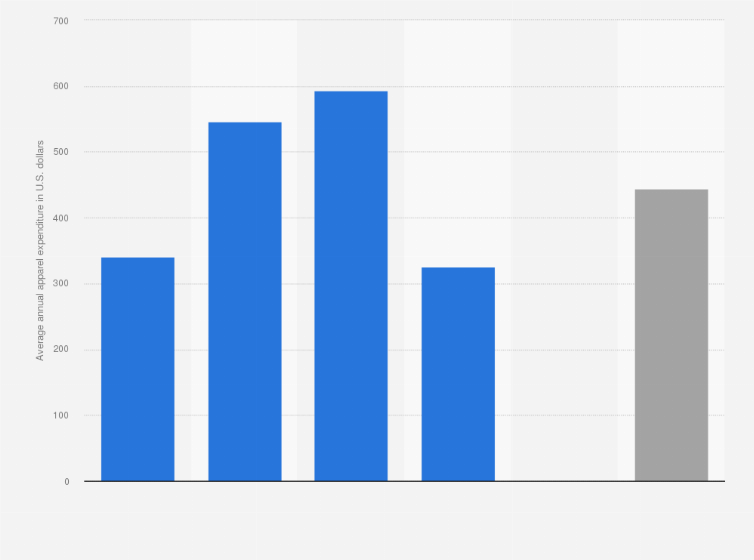 Statistic: Average annual expenditure on footwear by consumers in the United States in 2023, by generation (in U.S. dollars)