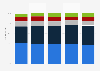 Distribution of video content spending worldwide from 2021 to 2025, by company type