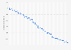 Ice mass change in Greenland from 2002 to 2025 (in billion metric tons)
