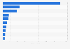 Installed capacity of electrochemical energy storage projects worldwide in 2022, by leading country (in megawatts)