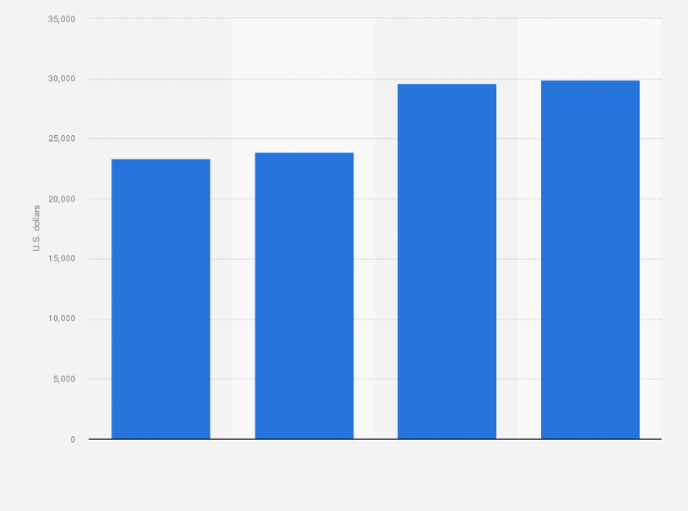 Statistic: Cost of artificial intelligence (AI) compute instance worldwide as of May 2023, by cloud service provider