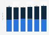 Annual revenue of the telecommunications services in Luxembourg from 2018 to 2023, by type (in million euros)