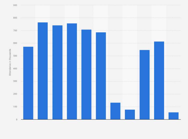 Statistic: Attendance at Lotte Water Park in South Korea from 2014 to 2024 (in 1,000s)