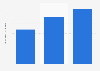 Caravan park revenue in Australia from 2020 to 2022 (in billion Australian dollars)