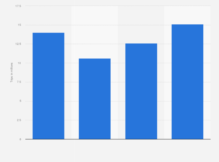 Statistic: Domestic caravan and camping trips made in Australia from 2019 to 2022 (in millions)