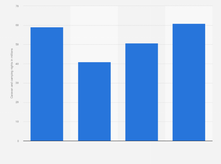 Statistic: Domestic caravan and camping nights made in Australia from 2019 to 2022 (in millions)