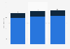 Annual domestic revenue of Proximus Luxembourg in 2021 and 2023, by segment (in million euros)