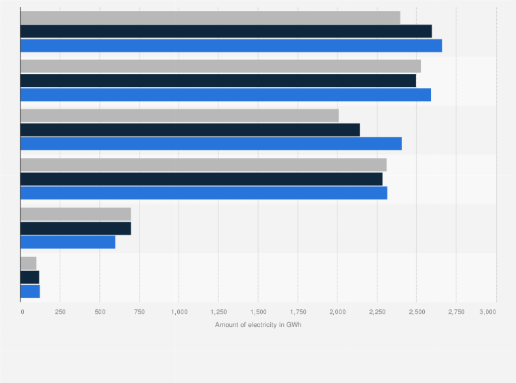 Statistic: Gross electricity generated by renewables in Czechia from 2019 to 2021, by source (in gigawatt hours)