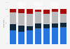 Preferred length and format of sports content among sports fans in the United States as of November 2022, by sport