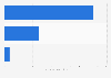 Number of internet users using websites offering illegal access to content in Poland in 2023 (in millions)