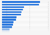 Public expenditure in China in 2023, by type (in billion yuan)