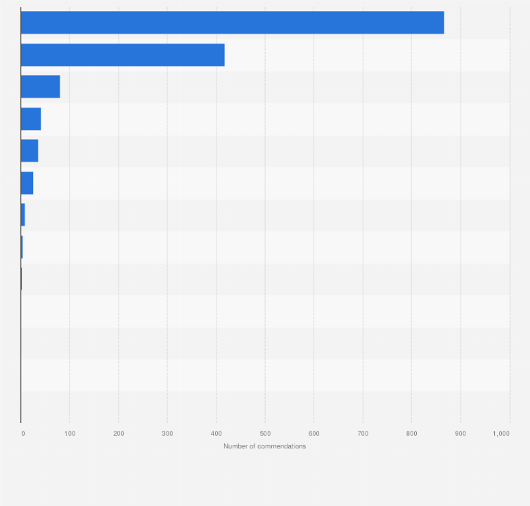 Statistic: Number of passenger commendations received by Transport for London in the United Kingdom in Q4 2023/24, by service