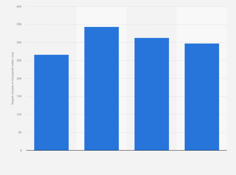 Statistic: Import volume of silicon alloy into South Korea from 2020 to 2023 (in 1,000 metric tons)