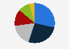 Distribution of crop production value in Mexico in 2023, by crop type