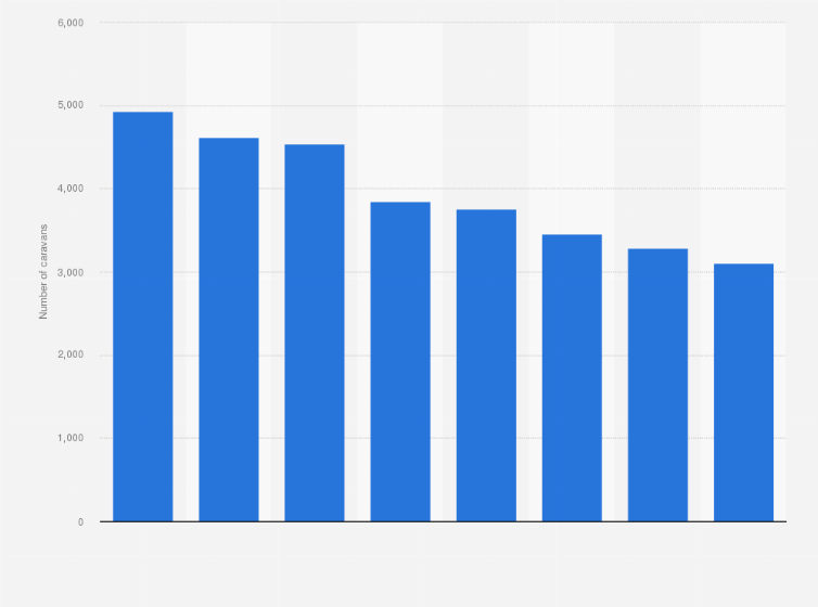 Statistic: Most popular postcodes for caravan ownership in Australia in 2021, by number of caravans