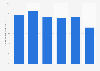 Market share of generics in Finland from 2016 to 2021