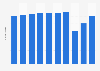 Number of consultations of a medical doctor per inhabitant in Poland from 2013 to 2022