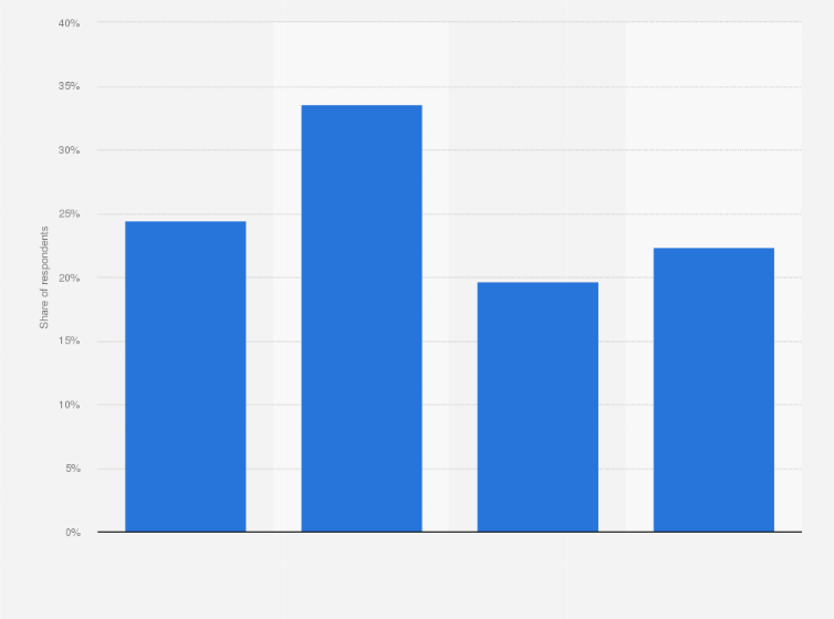 Statistic: Reactions to the new X (formerly Twitter) logo according to global users as of August 2023
