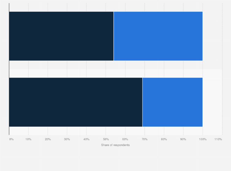 Statistic: X (formerly Twitter) users in the United States on taking a break from the platform for several weeks or more as of March 2023, by gender