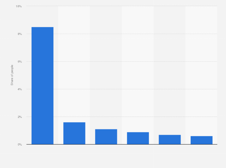Statistic: Percentage of people who consumed at least one psychoactive drug in Italy during 2022, by substance