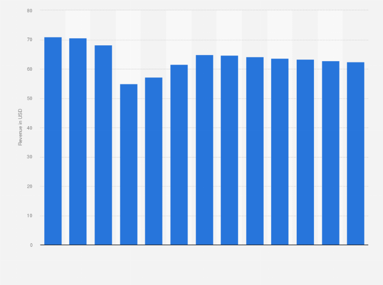 Statistic: Worldwide average public transport revenue per user from 2017 to 2023 with a forecast through 2029 (in U.S. dollars)