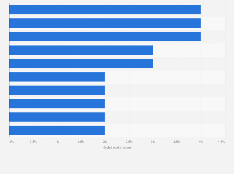 Statistic: Market shares of leading public transport providers worldwide 2022