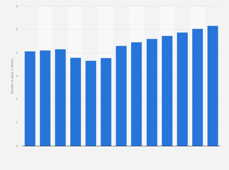 Statistic: Worldwide number of public transport users from 2017 to 2023 with a forecast through 2029 (in billion users)