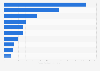 Value of mergers and acquisition (M&A) deals in Latin America in 2024, by industry (in billion U.S. dollars)