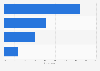 Share of readers who read online in Taiwan in 2023, by reading device