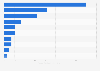 Value of mergers and acquisition (M&A) deals in Mexico in 2024, by industry (in billion U.S. dollars)
