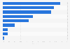 Distribution of content watched on Disney Plus in Finland in 3rd quarter 2023, by genre
