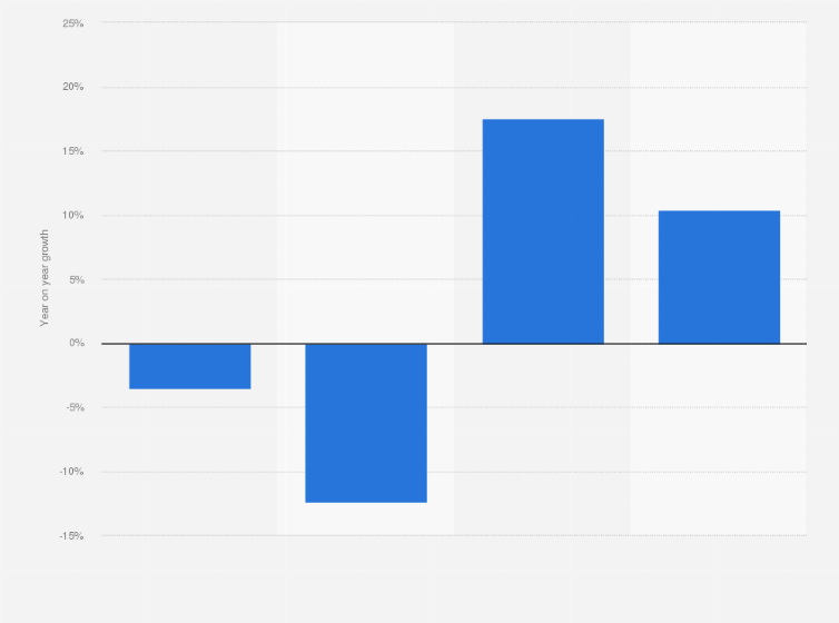 Statistic: Year-on-year growth of the semiconductor market in the Asia-Pacific region from 2022 to 2025