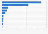Sourcing market revenue in Southeast Europe (SEE) in 2023, by country (in million euros)