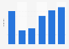 Number of passengers passing through Sofia Airport from 2019 to 2024 (in millions)