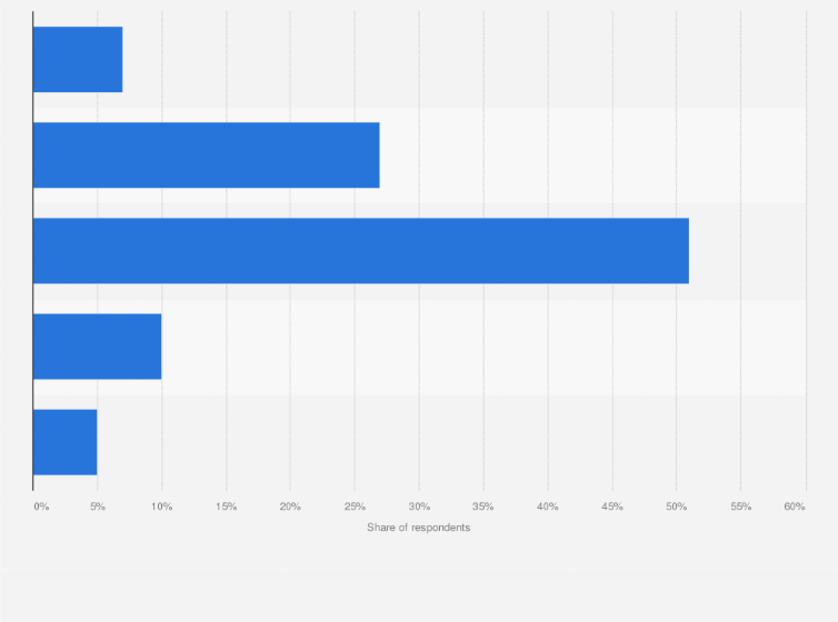 Statistic: Level of trust in sponsored content from influencers among consumers in Southeast Asia as of July 2023