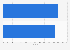 Penetration rate of mobile games in Taiwan in 2023, by gender