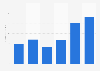 Spirit Airlines' revenue from credit card loyalty programs from 2018 to 2023 (in million U.S. dollars)