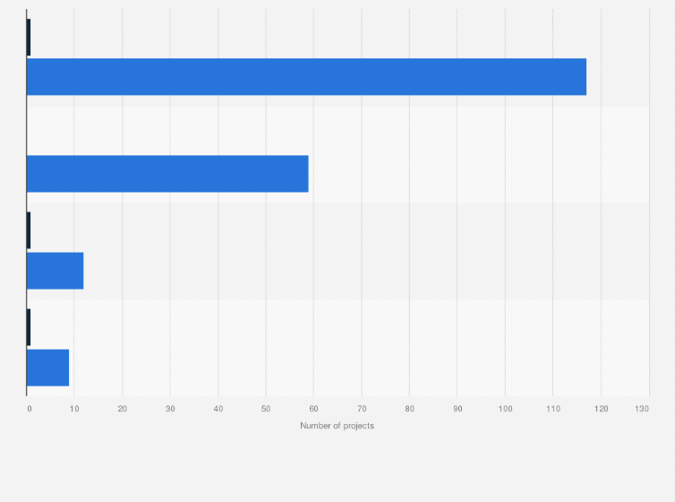 Statistic: Number of hydropower projects in the Nordic countries as of May 2023, by status
