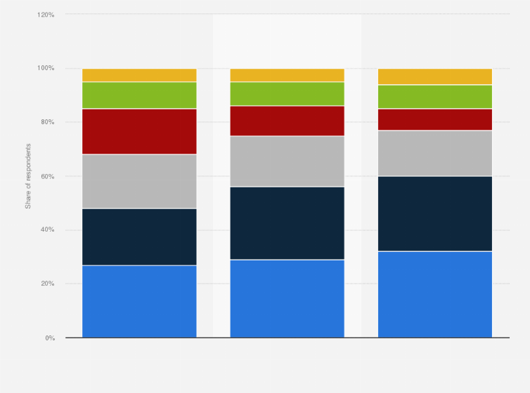 Statistic: Most ordered fast food types in the United Sates as of the first quarter of 2023, by age 