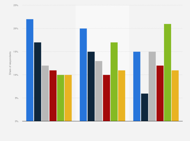 Statistic: Leading channels for learning about new products among adults in the United States as of July 2023, by annual income