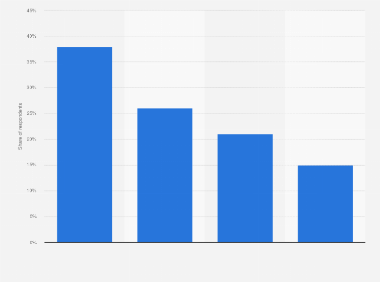 Statistic: Frequency of ordering from coffee & snack shops in the United States as of the first quarter of 2023