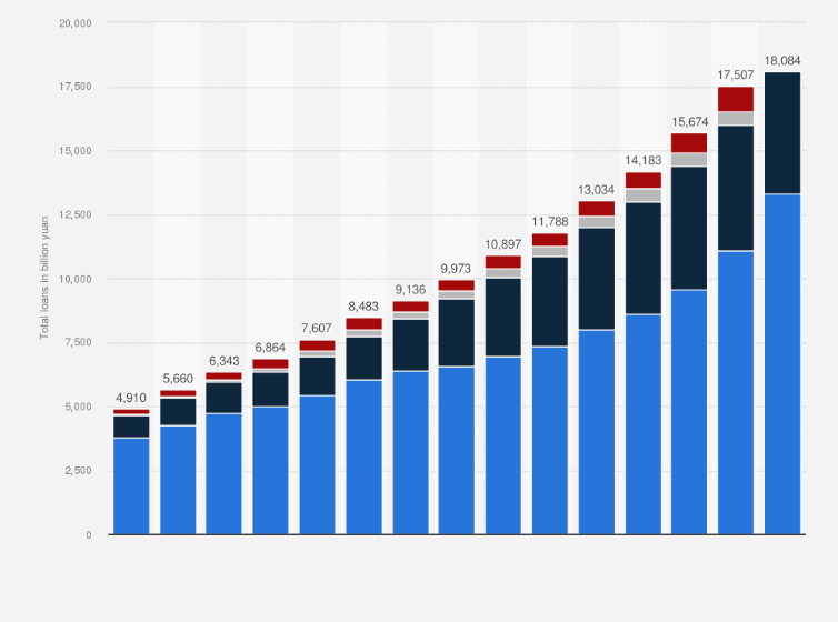 Statistic: Loans and advances to customers by Bank of China from 2009 to 2023, by type (in billion yuan)
