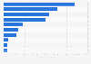 Carbon dioxide removal (CDR) sales worldwide as of February 2025, by leading supplier (in metric tons)