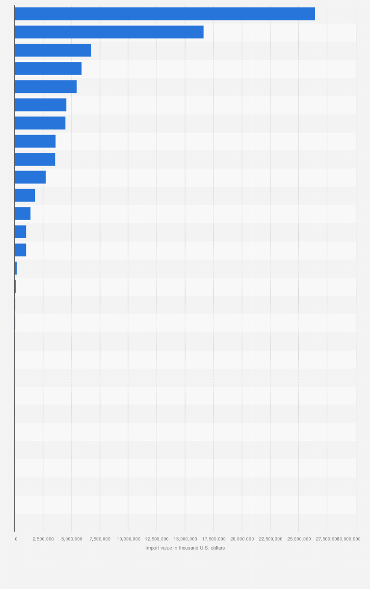 Statistic: Import value of semiconductor devices in the Asia-Pacific region in 2023, by country or territory (in 1,000 U.S. dollars)