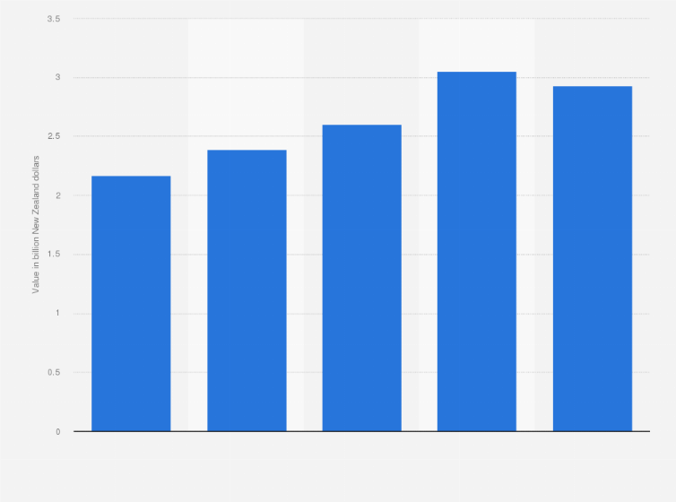 Statistic: Net interest income of ASB Bank Limited in New Zealand from financial year 2020 to 2024 (in billion New Zealand dollars)