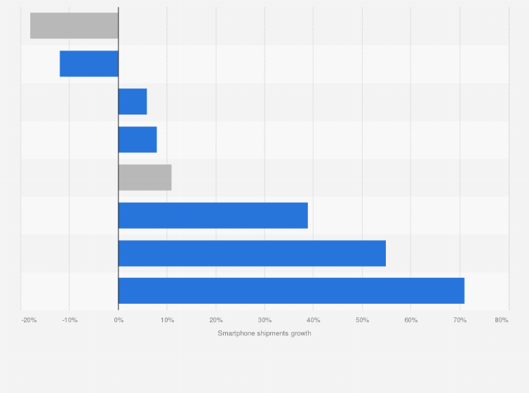 Statistic: Growth in unit shipments of smartphones to Central and Eastern Europe (CEE) in 2022, by selected country